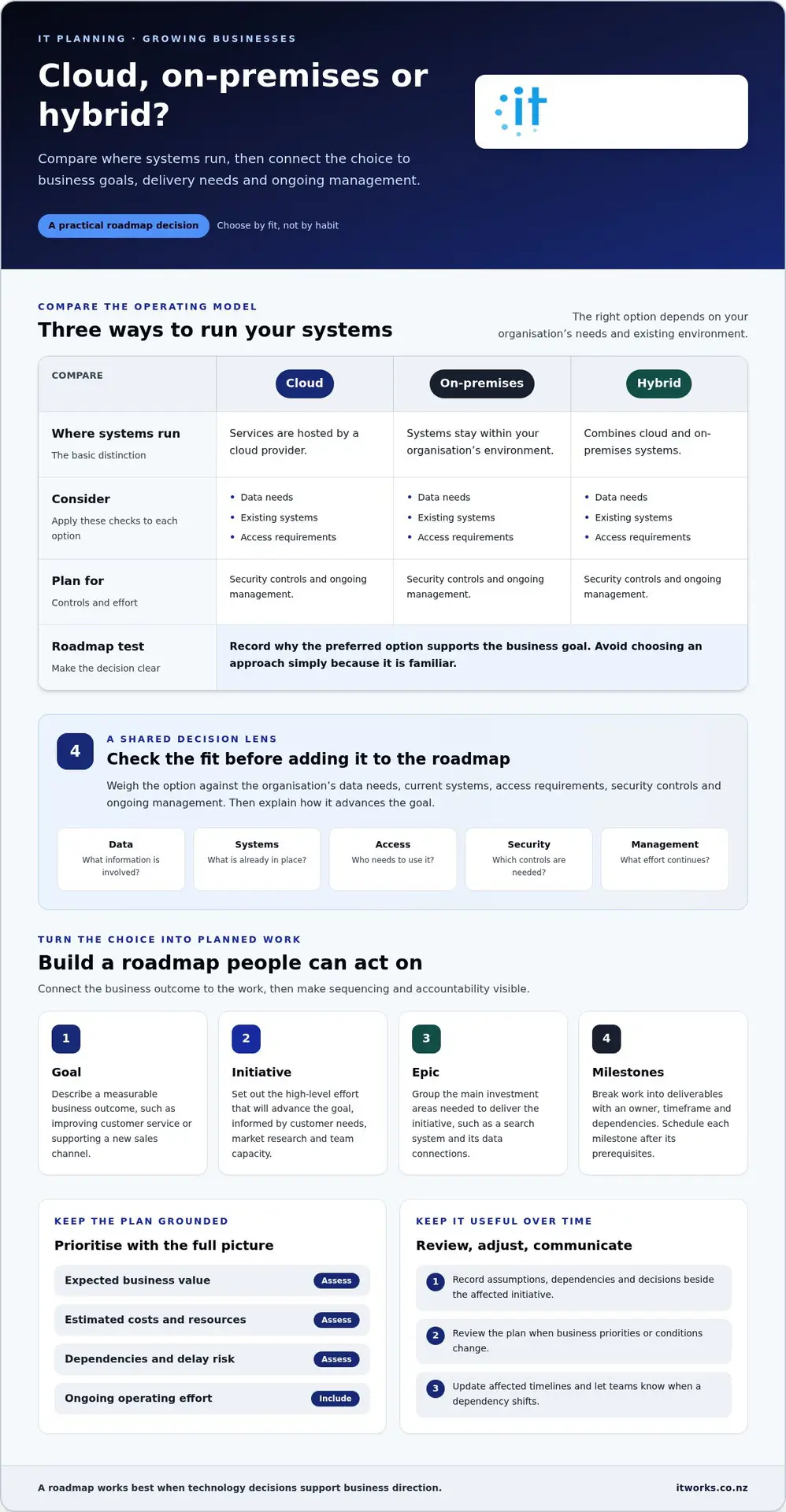 How to Align an IT Roadmap With Business Goals