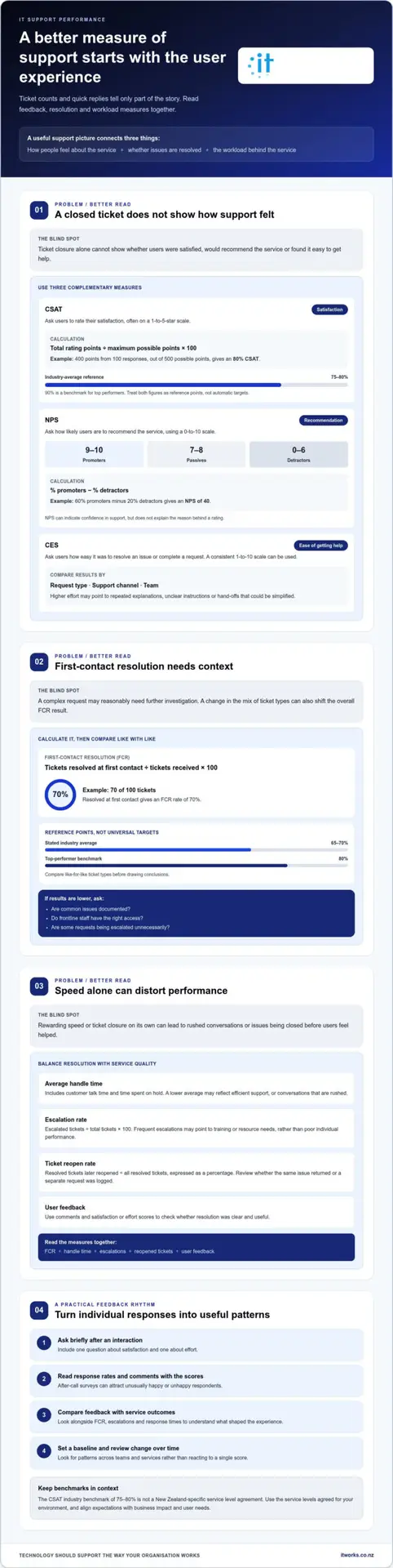 Which IT support indicators reveal service quality and workload